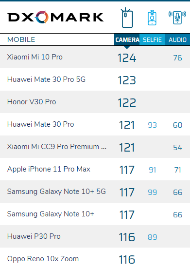 Xiaomi mi 10 in DXOMark
