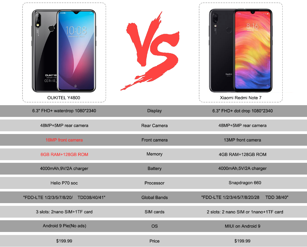 Oukitel Y4800 VS Redmi Note 7