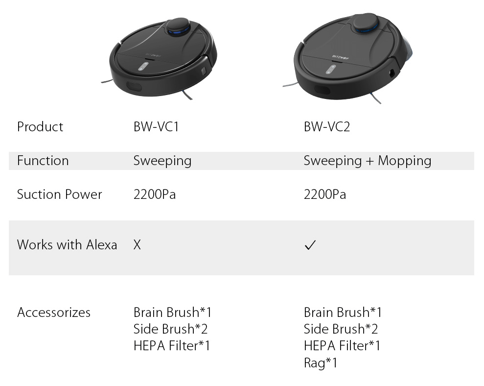 Parameter difference between BlitzWolf BW-VC1 and BW-VC2