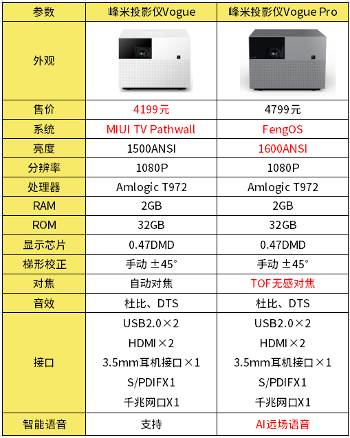 Fengmi Vogue Pro VS Fengmi Vogue