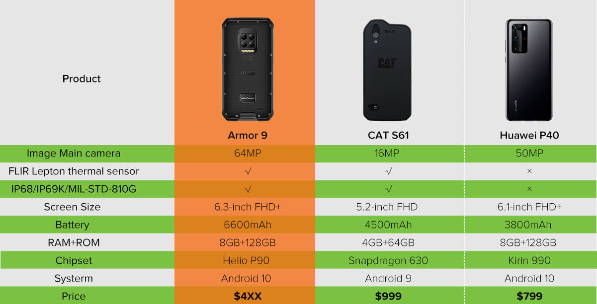 Armor 9 VS CAT® S61 VS Huawei P40