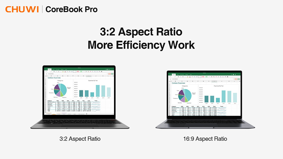 3:2 Aspect Ratio is the second attraction of the CoreBook Pro