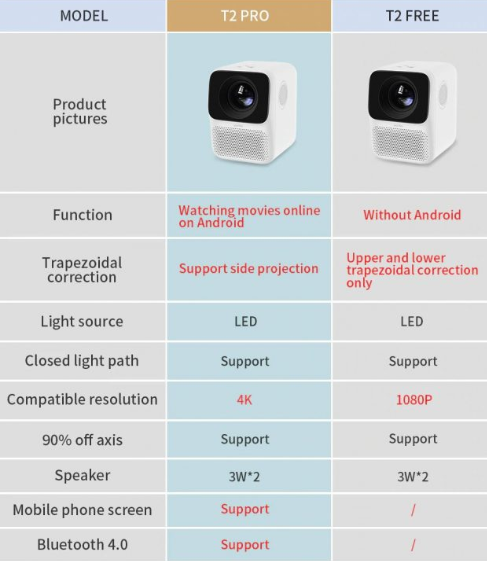 Wanbo T2 Pro VS T2 Free