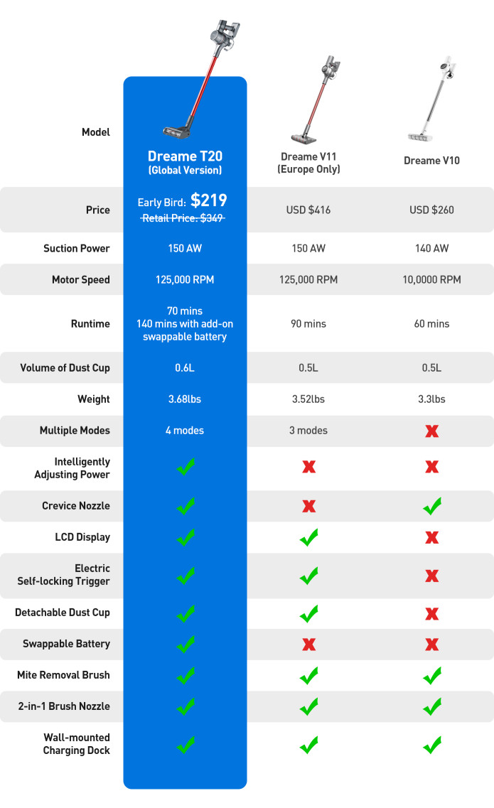 Dreame T20 VS Dreame V11 VS Dreame V10