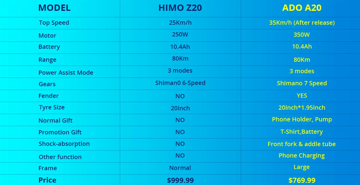HIMO Z20 VS ADO A20