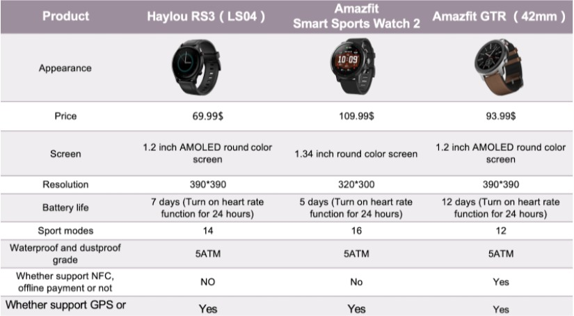 Haylou RS3 VS Amazfit GTR VS Amazfit Smart Sports Watch 2