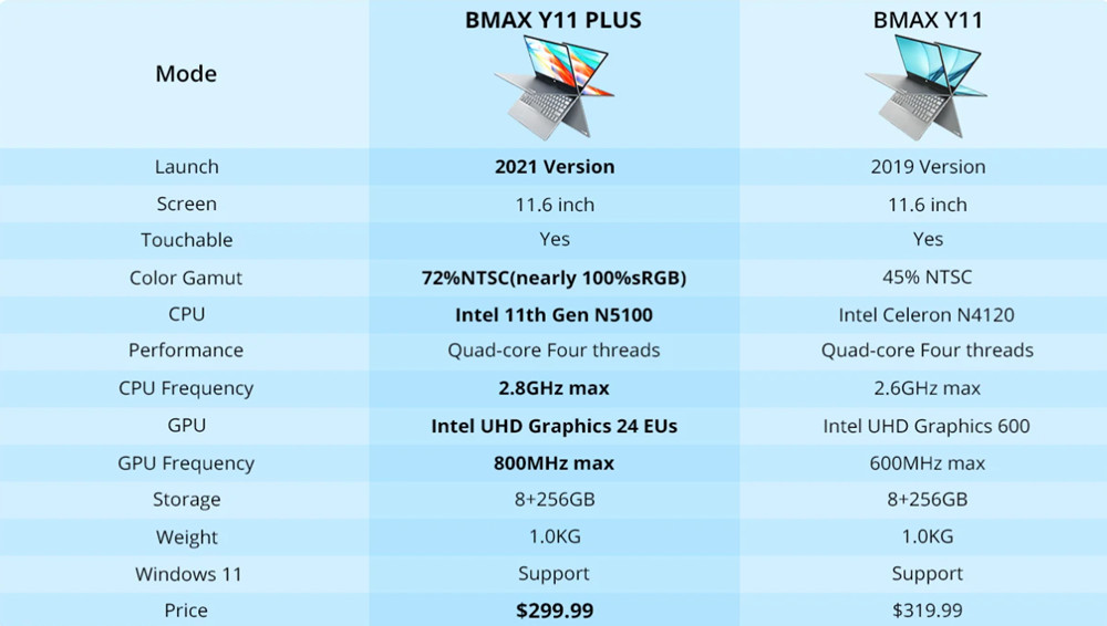 BMAX Y11 Plus VS Y11